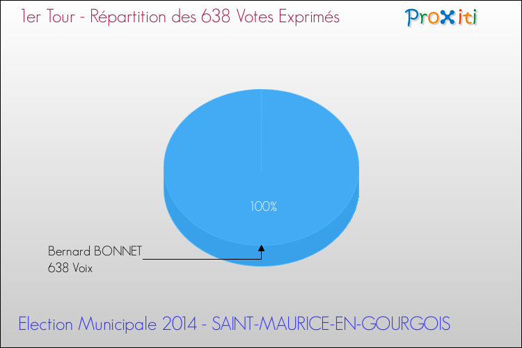Répartition des votes exprimés au 1er Tour des Elections Municipales 2014 de la commune de SAINT-MAURICE-EN-GOURGOIS Elections Municipales 2014 - Répartition des votes exprimés au 1er Tour pour la commune de SAINT-MAURICE-EN-GOURGOIS