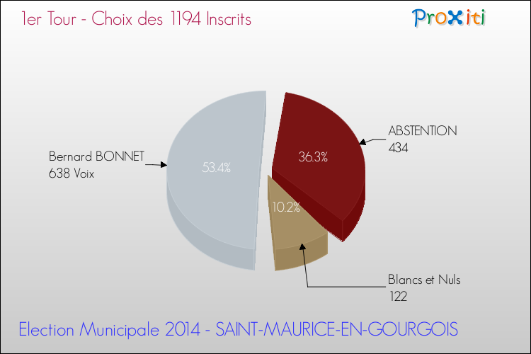 Résultats par rapport aux inscrits au 1er Tour des Elections Municipales 2014 de la commune de SAINT-MAURICE-EN-GOURGOIS Elections Municipales 2014 - Résultats par rapport aux inscrits au 1er Tour pour la commune de SAINT-MAURICE-EN-GOURGOIS