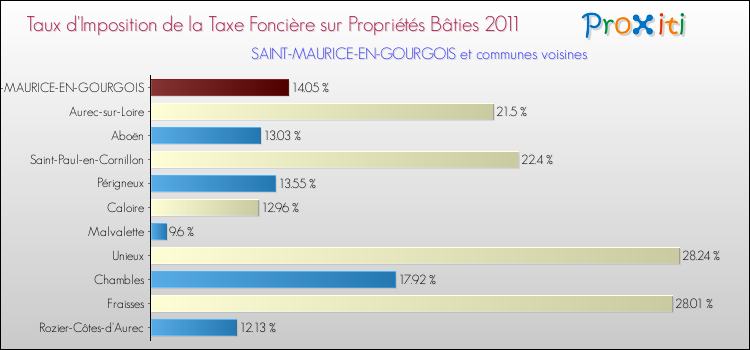 Taux d'imposition de la taxe foncière sur le bati 2011 pour SAINT-MAURICE-EN-GOURGOIS et les communes proches Comparaison des taux d'imposition de la taxe foncière sur le bati 2011 pour SAINT-MAURICE-EN-GOURGOIS et les communes voisines
