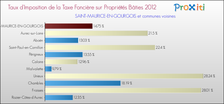 Taux d'imposition de la taxe foncière sur le bati 2012 pour SAINT-MAURICE-EN-GOURGOIS et les communes proches Comparaison des taux d'imposition de la taxe foncière sur le bati 2012 pour SAINT-MAURICE-EN-GOURGOIS et les communes voisines