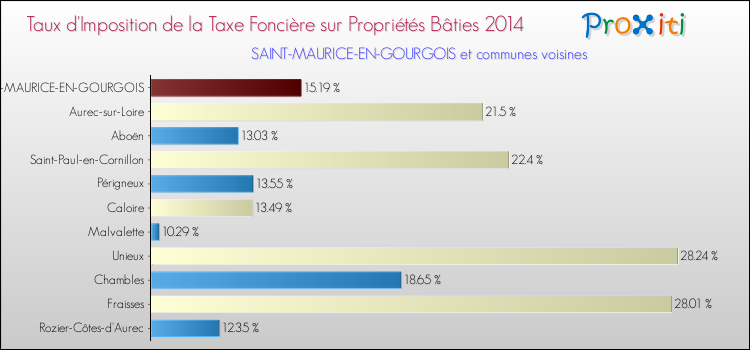 Taux d'imposition de la taxe foncière sur le bati 2014 pour SAINT-MAURICE-EN-GOURGOIS et les communes proches Comparaison des taux d'imposition de la taxe foncière sur le bati 2014 pour SAINT-MAURICE-EN-GOURGOIS et les communes voisines