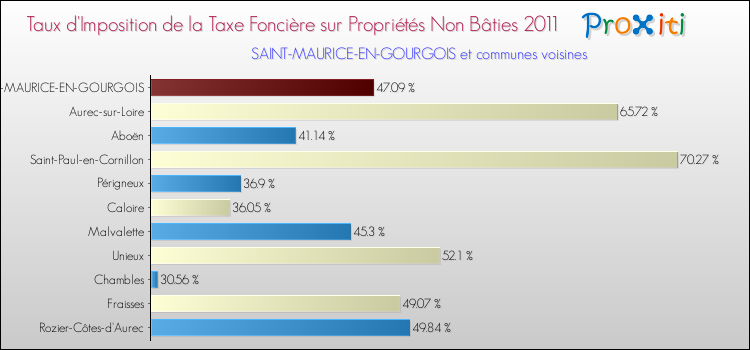 Taux d'imposition de la taxe foncière sur les immeubles et terrains non batis 2011 pour SAINT-MAURICE-EN-GOURGOIS et les communes proches Comparaison des taux d'imposition de la taxe foncière sur les immeubles et terrains non batis 2011 pour SAINT-MAURICE-EN-GOURGOIS et les communes voisines