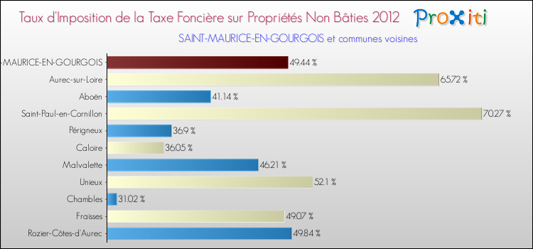 Taux d'imposition de la taxe foncière sur les immeubles et terrains non batis 2012 pour SAINT-MAURICE-EN-GOURGOIS et les communes proches Comparaison des taux d'imposition de la taxe foncière sur les immeubles et terrains non batis 2012 pour SAINT-MAURICE-EN-GOURGOIS et les communes voisines