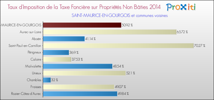 Taux d'imposition de la taxe foncière sur les immeubles et terrains non batis 2014 pour SAINT-MAURICE-EN-GOURGOIS et les communes proches Comparaison des taux d'imposition de la taxe foncière sur les immeubles et terrains non batis 2014 pour SAINT-MAURICE-EN-GOURGOIS et les communes voisines