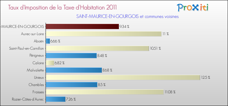 Taux d'imposition de la taxe d'habitation 2011 pour SAINT-MAURICE-EN-GOURGOIS et les communes proches Comparaison des taux d'imposition de la taxe d'habitation 2011 pour SAINT-MAURICE-EN-GOURGOIS et les communes voisines