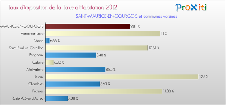 Taux d'imposition de la taxe d'habitation 2012 pour SAINT-MAURICE-EN-GOURGOIS et les communes proches Comparaison des taux d'imposition de la taxe d'habitation 2012 pour SAINT-MAURICE-EN-GOURGOIS et les communes voisines
