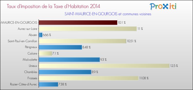 Taux d'imposition de la taxe d'habitation 2014 pour SAINT-MAURICE-EN-GOURGOIS et les communes proches Comparaison des taux d'imposition de la taxe d'habitation 2014 pour SAINT-MAURICE-EN-GOURGOIS et les communes voisines