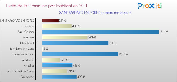 Dette par habitant de la commune en 2011 pour SAINT-MéDARD-EN-FOREZ et les communes proches Comparaison de la dette par habitant de la commune en 2011 pour SAINT-MéDARD-EN-FOREZ et les communes voisines
