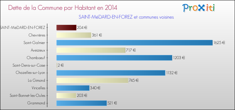 Dette par habitant de la commune en 2014 pour SAINT-MéDARD-EN-FOREZ et les communes proches Comparaison de la dette par habitant de la commune en 2014 pour SAINT-MéDARD-EN-FOREZ et les communes voisines