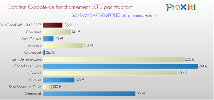 Montant des dotations globales de fonctionnement DGF par Habitant pour SAINT-MéDARD-EN-FOREZ et les communes proches Comparaison des des dotations globales de fonctionnement DGF par habitant pour SAINT-MéDARD-EN-FOREZ et les communes voisines