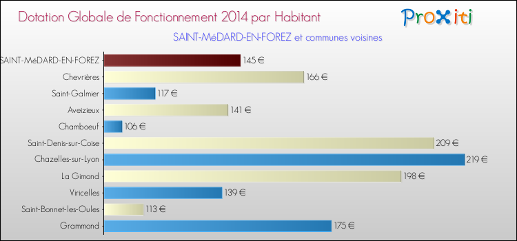 Montant des dotations globales de fonctionnement DGF par Habitant pour SAINT-MéDARD-EN-FOREZ et les communes proches en 2014. Comparaison des des dotations globales de fonctionnement DGF par habitant pour SAINT-MéDARD-EN-FOREZ et les communes voisines en 2014.