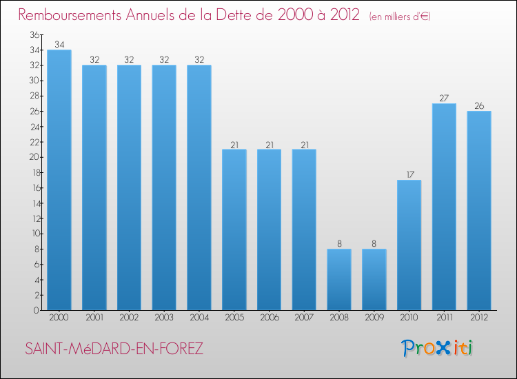 Evolution de l'annuité de la dette pour la commune de SAINT-MéDARD-EN-FOREZ de 2000 à 2012 Annuités de la dette pour SAINT-MéDARD-EN-FOREZ de 2000 à 2012