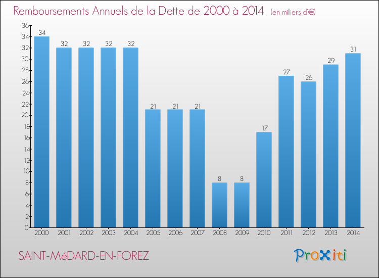 Evolution de l'annuité de la dette pour la commune de SAINT-MéDARD-EN-FOREZ de 2000 à 2014 Annuités de la dette pour SAINT-MéDARD-EN-FOREZ de 2000 à 2014