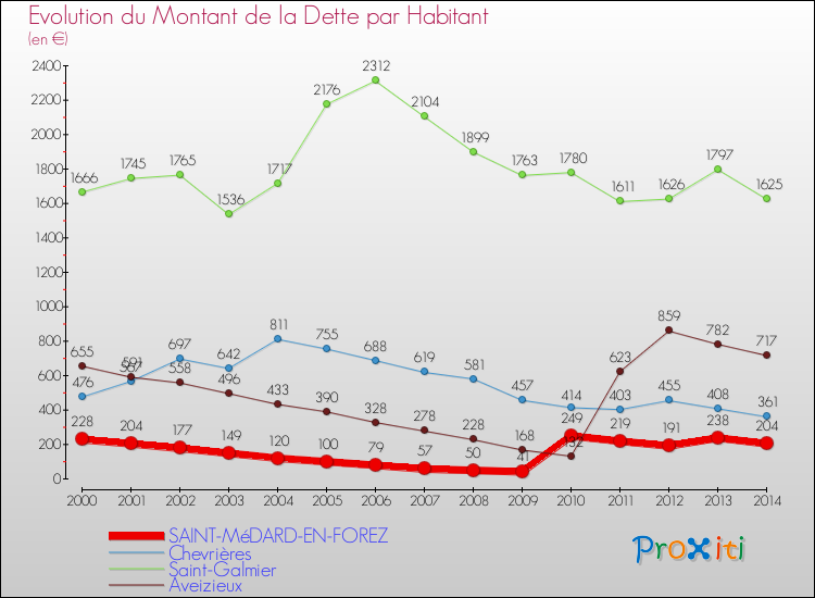 Evolution de la dette par habitant pour la commune de SAINT-MéDARD-EN-FOREZ et les communes proches de 2000 à 2014 Comparaison de la dette par habitant pour SAINT-MéDARD-EN-FOREZ et les communes voisines de 2000 à 2014