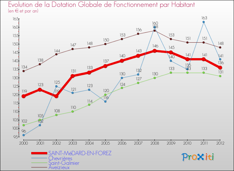 Evolution et montant de la dotation globale de fonctionnement par Habitant pour SAINT-MéDARD-EN-FOREZ et les communes proches Comparaison des dotations globales de fonctionnement par habitant pour SAINT-MéDARD-EN-FOREZ et les communes voisines