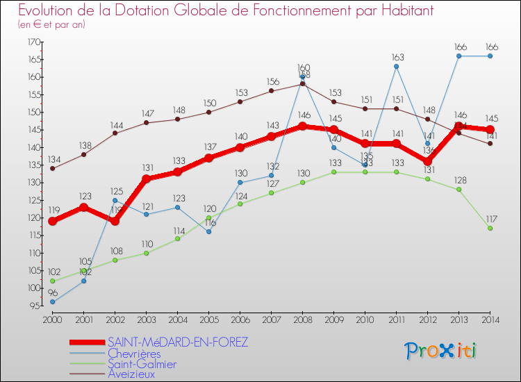 Evolution et montant de la dotation globale de fonctionnement par Habitant pour SAINT-MéDARD-EN-FOREZ et les communes proches de 2000 à 2014. Comparaison des dotations globales de fonctionnement par habitant pour SAINT-MéDARD-EN-FOREZ et les communes voisines de 2000 à 2014.