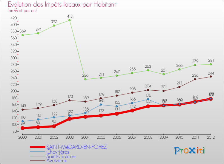 Evolution et montant des impôts locaux par Habitant pour SAINT-MéDARD-EN-FOREZ et les communes proches Comparaison des impôts locaux par habitant pour SAINT-MéDARD-EN-FOREZ et les communes voisines
