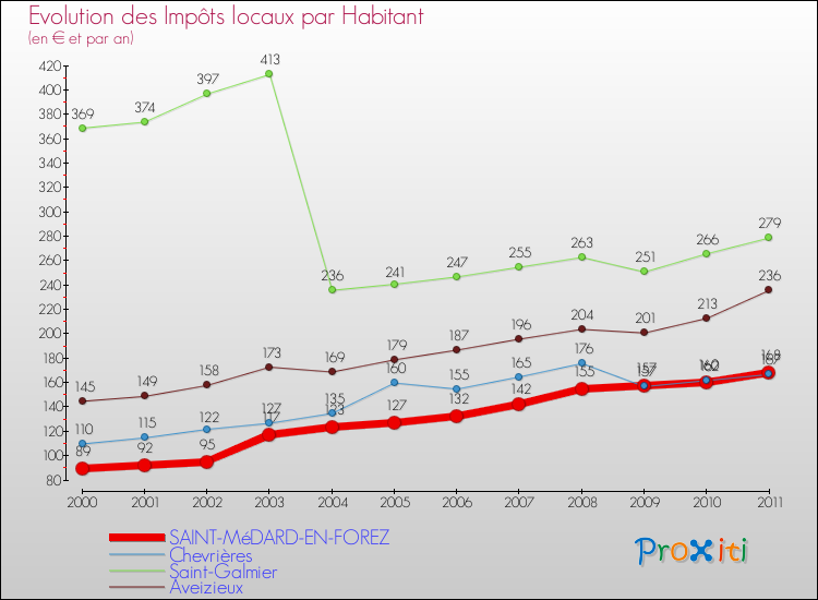 Evolution et montant des impôts locaux par Habitant pour SAINT-MéDARD-EN-FOREZ et les communes proches Comparaison des impôts locaux par habitant pour SAINT-MéDARD-EN-FOREZ et les communes voisines