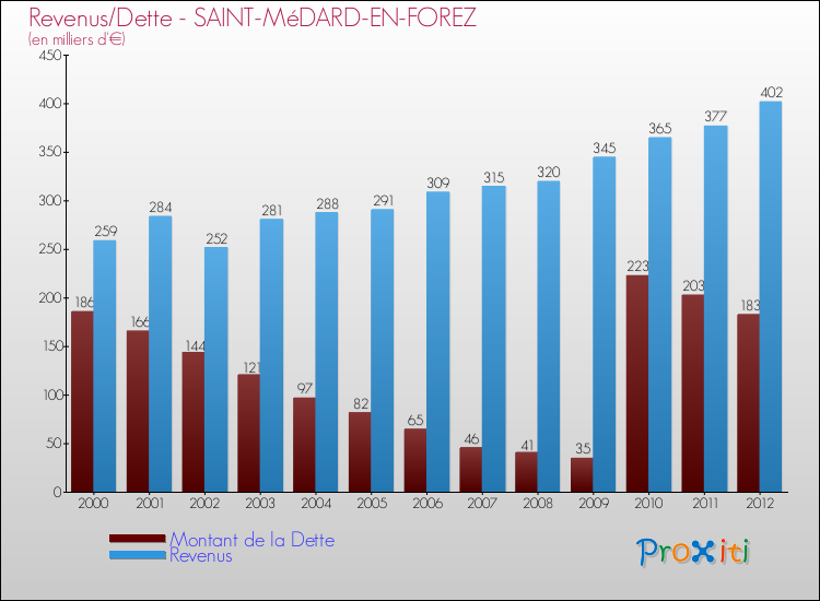 Evolution comparée de la dette et des revenus pour la commune de SAINT-MéDARD-EN-FOREZ de 2000 à 2012 Comparaison de la dette et des revenus pour SAINT-MéDARD-EN-FOREZ de 2000 à 2012