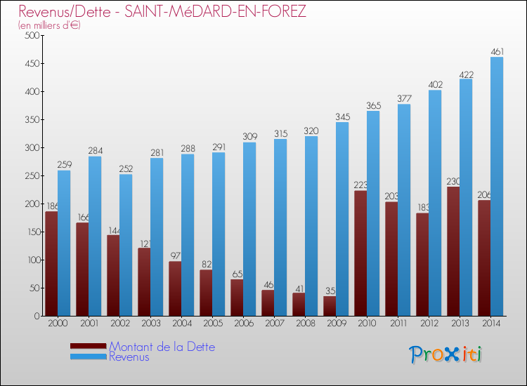 Evolution comparée de la dette et des revenus pour la commune de SAINT-MéDARD-EN-FOREZ de 2000 à 2014 Comparaison de la dette et des revenus pour SAINT-MéDARD-EN-FOREZ de 2000 à 2014