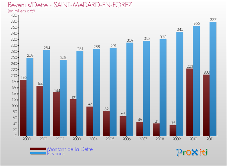 Evolution comparée de la dette et des revenus pour la commune de SAINT-MéDARD-EN-FOREZ de 2000 à 2011 Comparaison de la dette et des revenus pour SAINT-MéDARD-EN-FOREZ de 2000 à 2011