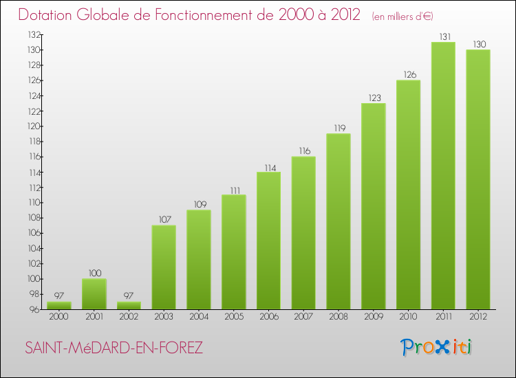 Evolution du montant de la Dotation Globale de Fonctionnement pour la commune de SAINT-MéDARD-EN-FOREZ de 2000 à 2012 Evolution du montant de la Dotation Globale de Fonctionnement pour SAINT-MéDARD-EN-FOREZ de 2000 à 2012