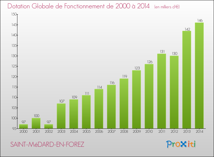 Evolution du montant de la Dotation Globale de Fonctionnement pour la commune de SAINT-MéDARD-EN-FOREZ de 2000 à 2014 Evolution du montant de la Dotation Globale de Fonctionnement pour SAINT-MéDARD-EN-FOREZ de 2000 à 2014