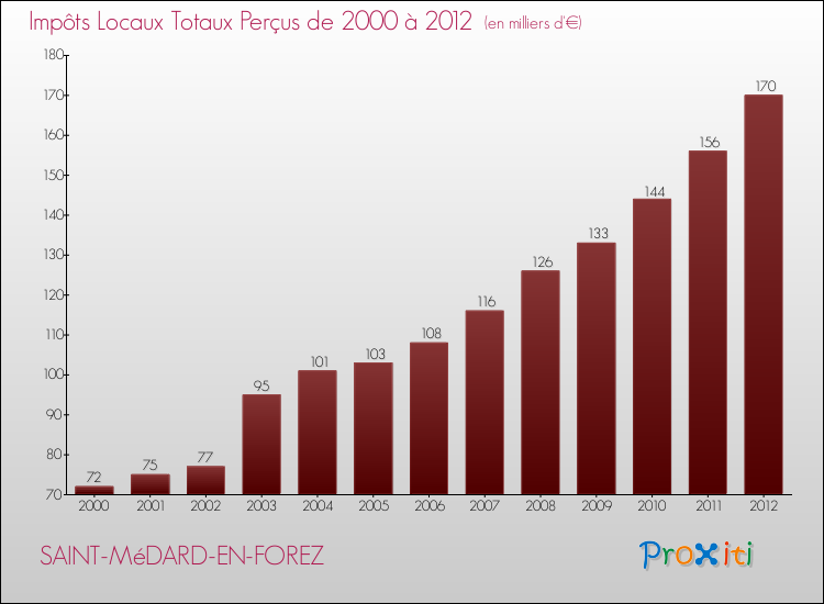 Evolution des Impôts Locaux pour la commune de SAINT-MéDARD-EN-FOREZ de 2000 à 2012 Evolution des Impôts Locaux pour SAINT-MéDARD-EN-FOREZ de 2000 à 2012