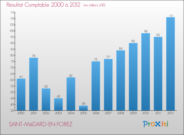 Evolution du résultat comptable pour la commune de SAINT-MéDARD-EN-FOREZ de 2000 à 2012 Evolution du résultat comptable pour SAINT-MéDARD-EN-FOREZ de 2000 à 2012