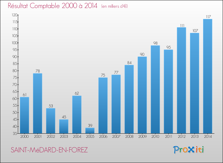 Evolution du résultat comptable pour la commune de SAINT-MéDARD-EN-FOREZ de 2000 à 2014 Evolution du résultat comptable pour SAINT-MéDARD-EN-FOREZ de 2000 à 2014