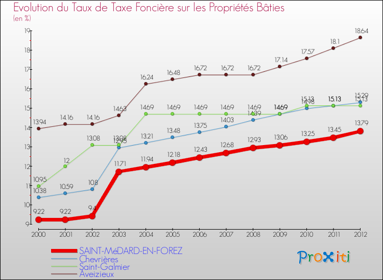 Evolution du taux de la taxe foncière sur le bati pour SAINT-MéDARD-EN-FOREZ et les communes proches de 2000 à 2012 Comparaison des taux de taxe foncière sur le bati pour SAINT-MéDARD-EN-FOREZ et les communes voisines de 2000 à 2012