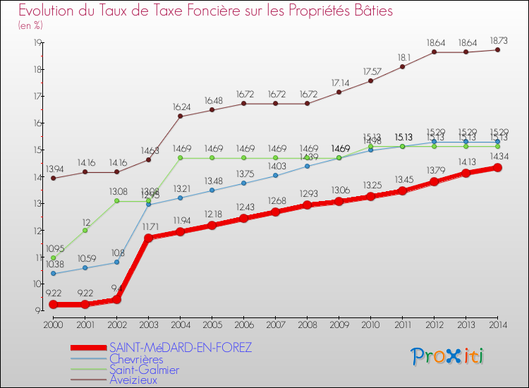 Evolution du taux de la taxe foncière sur le bati pour SAINT-MéDARD-EN-FOREZ et les communes proches de 2000 à 2014 Comparaison des taux de taxe foncière sur le bati pour SAINT-MéDARD-EN-FOREZ et les communes voisines de 2000 à 2014
