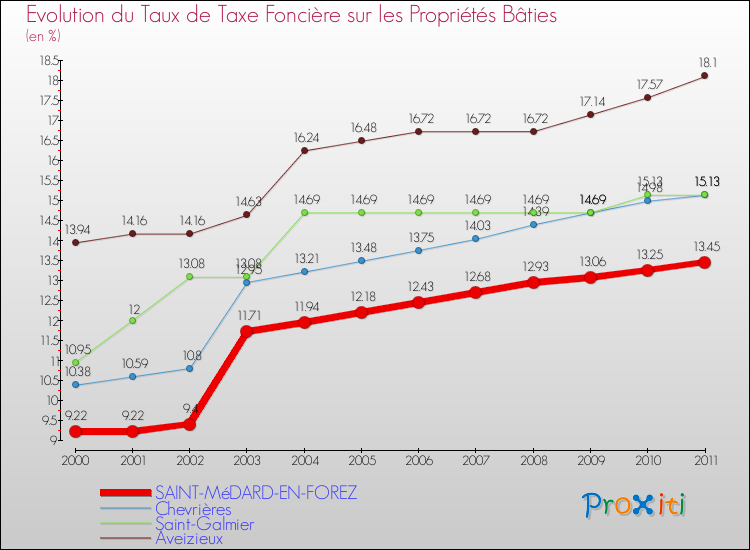 Evolution du taux de la taxe foncière sur le bati pour SAINT-MéDARD-EN-FOREZ et les communes proches Comparaison des taux de taxe foncière sur le bati pour SAINT-MéDARD-EN-FOREZ et les communes voisines