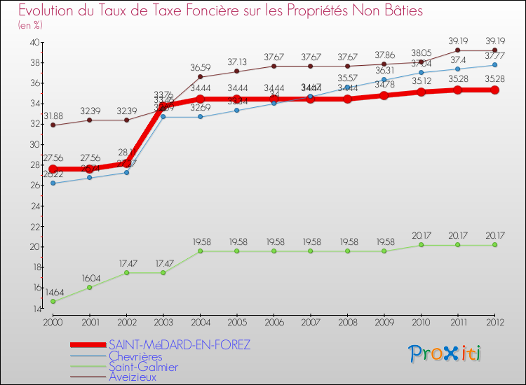Evolution du taux de la taxe foncière sur les immeubles et terrains non batis pour SAINT-MéDARD-EN-FOREZ et les communes proches de 2000 à 2012 Comparaison des taux de la taxe foncière sur les immeubles et terrains non batis pour SAINT-MéDARD-EN-FOREZ et les communes voisines de 2000 à 2012