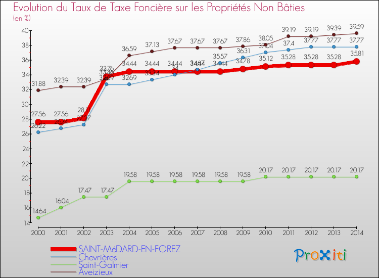 Evolution du taux de la taxe foncière sur les immeubles et terrains non batis pour SAINT-MéDARD-EN-FOREZ et les communes proches de 2000 à 2014 Comparaison des taux de la taxe foncière sur les immeubles et terrains non batis pour SAINT-MéDARD-EN-FOREZ et les communes voisines de 2000 à 2014