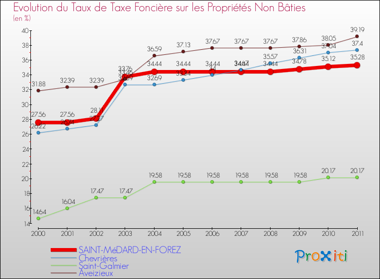 Evolution du taux de la taxe foncière sur les immeubles et terrains non batis pour SAINT-MéDARD-EN-FOREZ et les communes proches Comparaison des taux de la taxe foncière sur les immeubles et terrains non batis pour SAINT-MéDARD-EN-FOREZ et les communes voisines