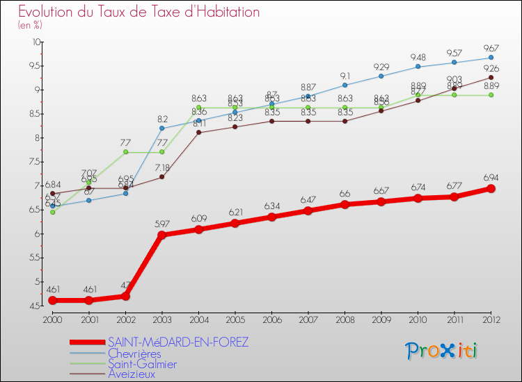 Evolution du taux de la taxe d'habitation pour SAINT-MéDARD-EN-FOREZ et les communes proches Comparaison des taux de la taxe d'habitation pour SAINT-MéDARD-EN-FOREZ et les communes voisines