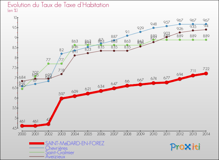 Evolution du taux de la taxe d'habitation pour SAINT-MéDARD-EN-FOREZ et les communes proches de 2000 à 2014 Comparaison des taux de la taxe d'habitation pour SAINT-MéDARD-EN-FOREZ et les communes voisines de 2000 à 2014