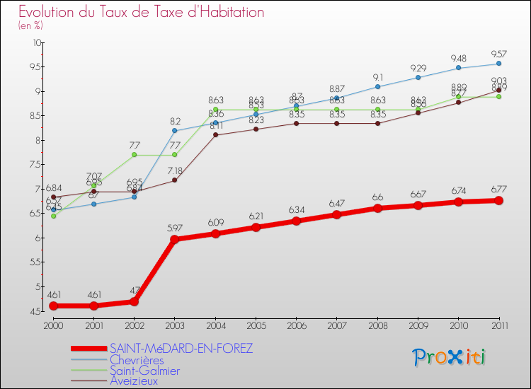 Evolution du taux de la taxe d'habitation pour SAINT-MéDARD-EN-FOREZ et les communes proches Comparaison des taux de la taxe d'habitation pour SAINT-MéDARD-EN-FOREZ et les communes voisines