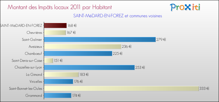 Montant des impôts locaux par Habitant pour SAINT-MéDARD-EN-FOREZ et les communes proches Comparaison des impôts locaux par habitant pour SAINT-MéDARD-EN-FOREZ et les communes voisines