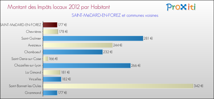 Montant des impôts locaux par Habitant pour SAINT-MéDARD-EN-FOREZ et les communes proches Comparaison des impôts locaux par habitant pour SAINT-MéDARD-EN-FOREZ et les communes voisines