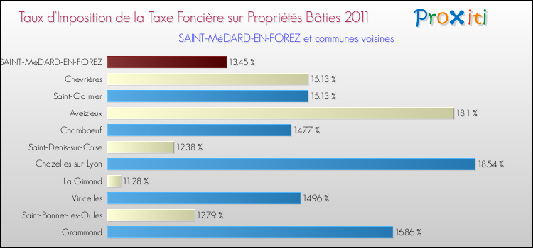 Taux d'imposition de la taxe foncière sur le bati 2011 pour SAINT-MéDARD-EN-FOREZ et les communes proches Comparaison des taux d'imposition de la taxe foncière sur le bati 2011 pour SAINT-MéDARD-EN-FOREZ et les communes voisines