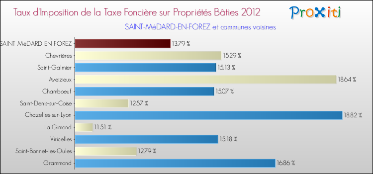 Taux d'imposition de la taxe foncière sur le bati 2012 pour SAINT-MéDARD-EN-FOREZ et les communes proches Comparaison des taux d'imposition de la taxe foncière sur le bati 2012 pour SAINT-MéDARD-EN-FOREZ et les communes voisines