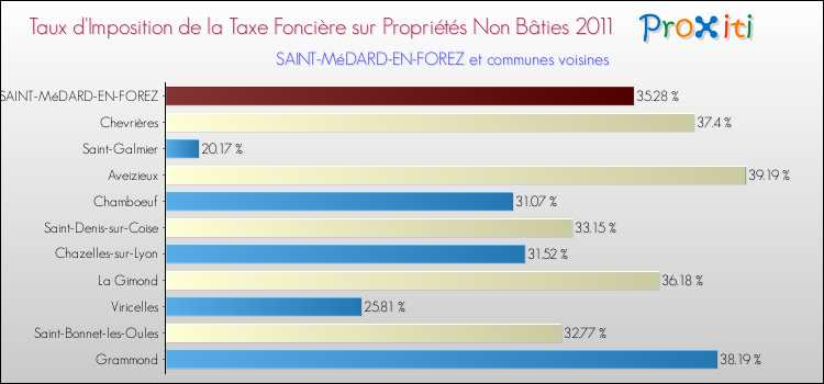 Taux d'imposition de la taxe foncière sur les immeubles et terrains non batis 2011 pour SAINT-MéDARD-EN-FOREZ et les communes proches Comparaison des taux d'imposition de la taxe foncière sur les immeubles et terrains non batis 2011 pour SAINT-MéDARD-EN-FOREZ et les communes voisines