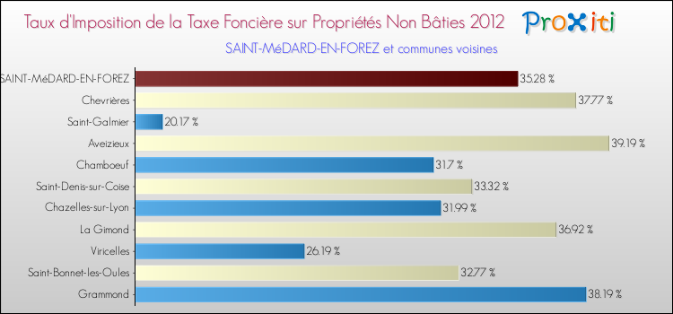 Taux d'imposition de la taxe foncière sur les immeubles et terrains non batis 2012 pour SAINT-MéDARD-EN-FOREZ et les communes proches Comparaison des taux d'imposition de la taxe foncière sur les immeubles et terrains non batis 2012 pour SAINT-MéDARD-EN-FOREZ et les communes voisines