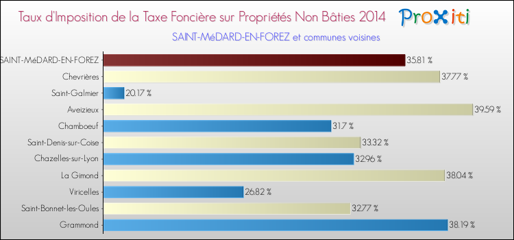 Taux d'imposition de la taxe foncière sur les immeubles et terrains non batis 2014 pour SAINT-MéDARD-EN-FOREZ et les communes proches Comparaison des taux d'imposition de la taxe foncière sur les immeubles et terrains non batis 2014 pour SAINT-MéDARD-EN-FOREZ et les communes voisines
