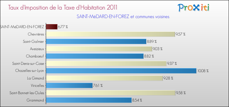 Taux d'imposition de la taxe d'habitation 2011 pour SAINT-MéDARD-EN-FOREZ et les communes proches Comparaison des taux d'imposition de la taxe d'habitation 2011 pour SAINT-MéDARD-EN-FOREZ et les communes voisines