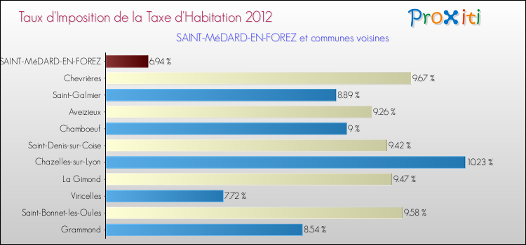 Taux d'imposition de la taxe d'habitation 2012 pour SAINT-MéDARD-EN-FOREZ et les communes proches Comparaison des taux d'imposition de la taxe d'habitation 2012 pour SAINT-MéDARD-EN-FOREZ et les communes voisines