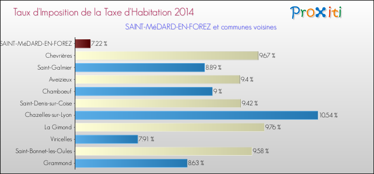 Taux d'imposition de la taxe d'habitation 2014 pour SAINT-MéDARD-EN-FOREZ et les communes proches Comparaison des taux d'imposition de la taxe d'habitation 2014 pour SAINT-MéDARD-EN-FOREZ et les communes voisines