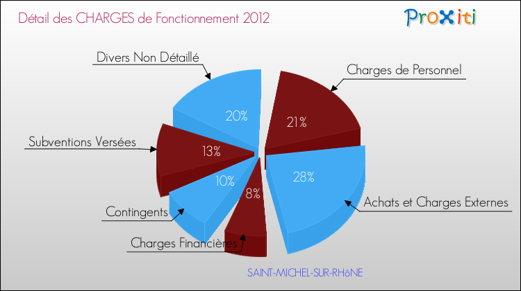 Décomposition des Charges de Fonctionnement 2012 de la commune de SAINT-MICHEL-SUR-RHôNE Charges de Fonctionnement 2012 pour la commune de SAINT-MICHEL-SUR-RHôNE